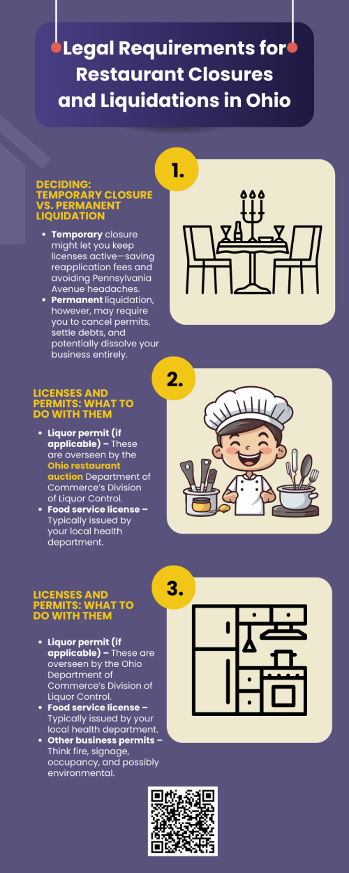Closing a restaurant in Ohio involves meeting legal requirements such as notifying employees, settling debts, and complying with tax regulations. Many owners choose an Ohio restaurant auctions to liquidate equipment and assets efficiently. This process ensures legal compliance, maximizes returns, and provides a smooth transition while avoiding potential legal disputes during the closure. To know more visit here https://www.wyethauctions.com/industries/food-service-restaurant-equipment