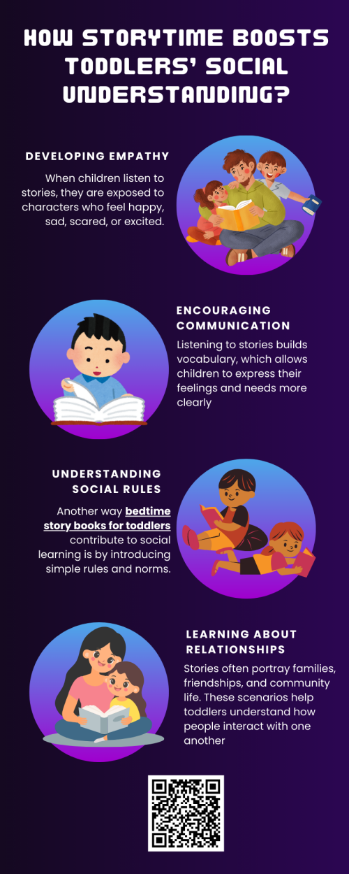 Reading bedtime story books for toddlers helps them understand emotions, relationships, and empathy through relatable characters and situations. Storytime encourages communication skills, patience, and cooperation while sparking imagination. These shared moments also strengthen bonds between caregivers and children, laying the foundation for better social interactions and emotional growth in early childhood. To know more visit here  https://inflationeducation.net/better-bedtime-stories/