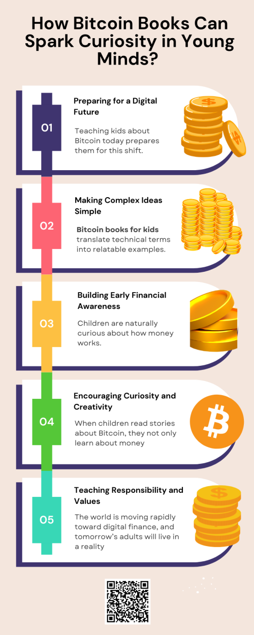 Introducing children to finance and technology through stories can nurture early interest in money management and digital innovation. Bitcoin books for kids simplify complex ideas like cryptocurrency, making them fun and understandable. These resources encourage curiosity, problem-solving, and critical thinking, helping young readers explore modern financial concepts while laying the groundwork for smarter financial awareness in the future. To know more visit here https://inflationeducation.net/product/the-beautiful-bitcoin-book/