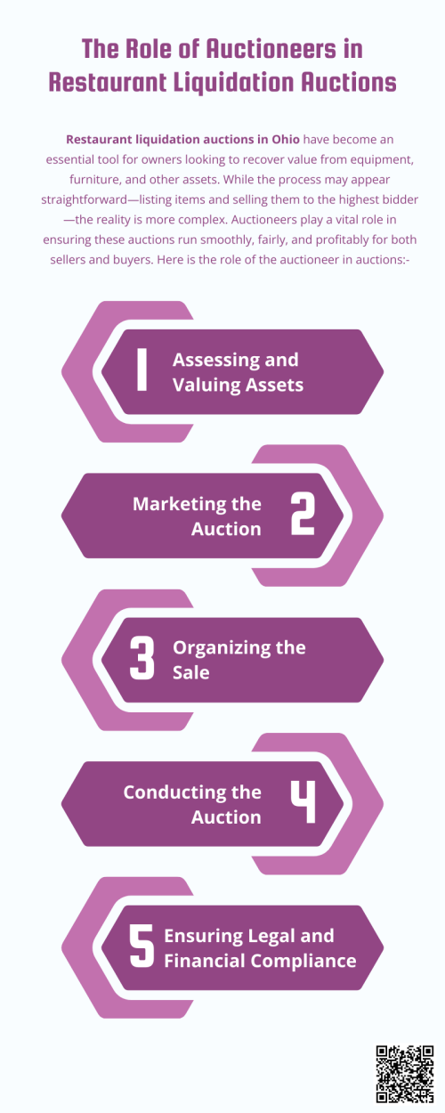 Auctioneers are far more than fast talkers with gavels—they are facilitators of opportunity. In restaurant liquidation auctions in Ohio, their expertise ensures that sellers recover value efficiently while buyers gain access to quality equipment at fair prices. By blending industry knowledge, marketing skills, and organizational ability, auctioneers turn liquidation challenges into successful transactions. To know more visit here https://www.wyethauctions.com/industries/food-service-restaurant-equipment