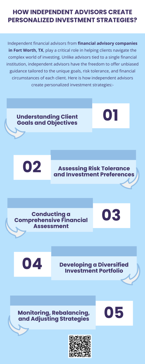 Independent advisors from financial advisory companies in Fort Worth, TX, create personalized investment strategies by combining in-depth financial analysis, client-focused planning, diversification, ongoing monitoring, and clear communication. Their independence allows them to recommend solutions that are truly aligned with each client’s unique goals, ensuring a strategy that is both customized and adaptable to changing circumstances. To know more visit here https://www.alignedwealthadv.com/financial-planning-fort-worth-tx