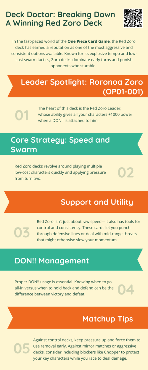 The Red Zoro deck in the One Piece card game thrives on early tempo, wide boards, and explosive turns. With strong synergy, easy-to-learn mechanics, and competitive power, it’s no surprise this deck has topped many tournaments. If you’re looking to play fast, hit hard, and win quickly, Red Zoro is your deck of choice. To know more visit here https://thecardvault.co.uk/collections/one-piece-trading-card-game-sealed-products
