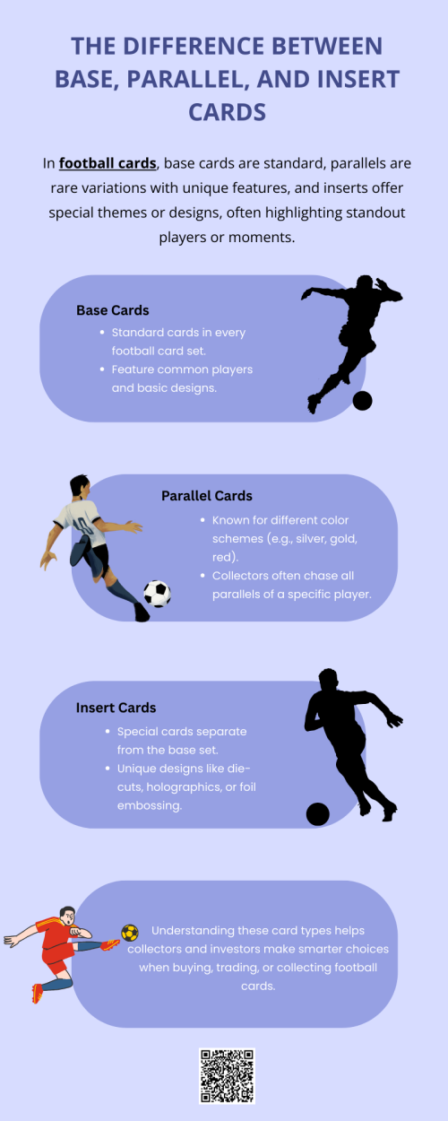 Base cards are the standard football cards found in most packs, forming the foundation of a set. Parallel cards are variations of base cards, featuring unique colors, patterns, or serial numbers. Insert cards are special themed cards that highlight standout players, moments, or stats, and they differ from base designs. Together, these football cards add variety and value to collecting, appealing to both beginners and experienced collectors. To know more visit here https://thecardvault.co.uk/collections/football-soccer-sports-trading-cards-panini-topps