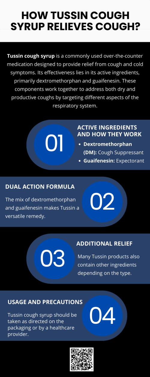 Tussin cough syrup relieves cough by combining a suppressant and an expectorant to treat both dry and productive coughs. Dextromethorphan helps control the urge to cough, while guaifenesin clears mucus from the respiratory tract. When used properly, Tussin provides effective, fast-acting relief, allowing individuals to recover more comfortably from cold and cough symptoms. To know more visit here https://topcarebrand.com/product-category/cough-syrup/