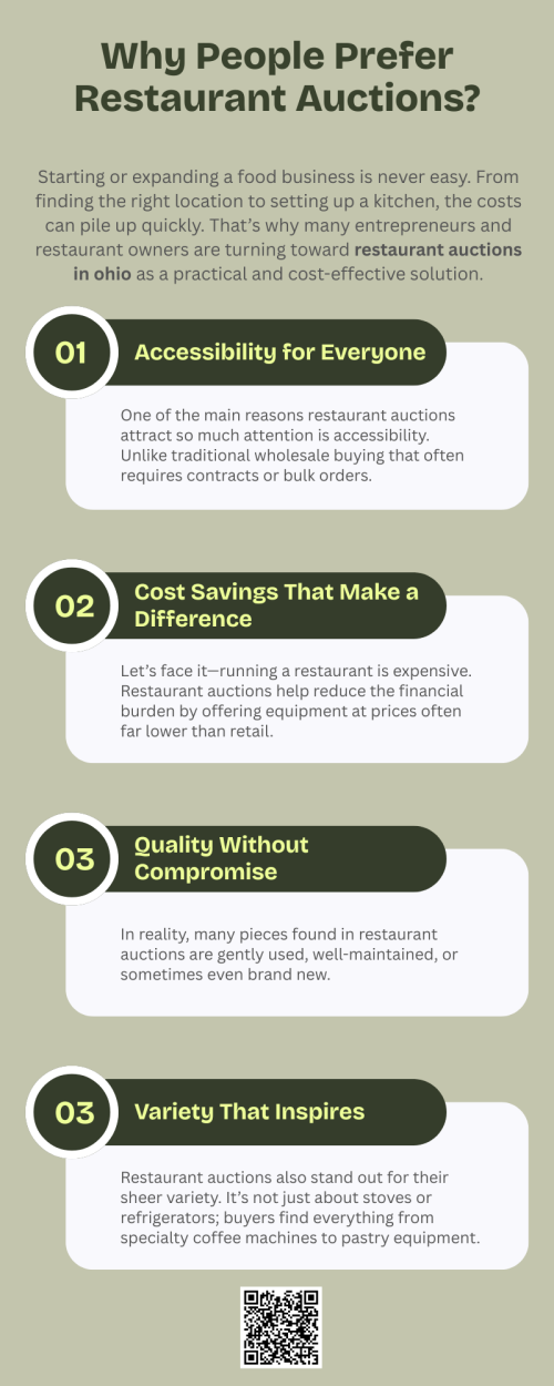 Many buyers prefer a restaurant auction in Ohio for access to quality equipment at competitive prices. Auctions offer transparency, variety, and quick purchasing opportunities. Sellers benefit from faster sales and wider reach. Whether buying or liquidating, restaurant auctions provide an efficient, cost-effective way to acquire or resell kitchen assets while saving time and money. To know more visit here https://www.wyethauctions.com/industries/food-service-restaurant-equipment
